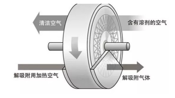 沸石轉(zhuǎn)輪需要特別注意的VOCs廢氣！
