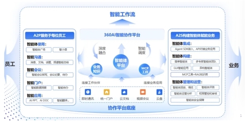 360智語入選企業(yè)級AI Agent應(yīng)用TOP50，以人工智能基礎(chǔ)軟件助推“人工智能+”戰(zhàn)略落地