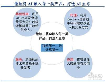 撞上60年一遇臺風(fēng)口 這五類企業(yè)成為人工智能基礎(chǔ)軟件開發(fā)的最大贏家